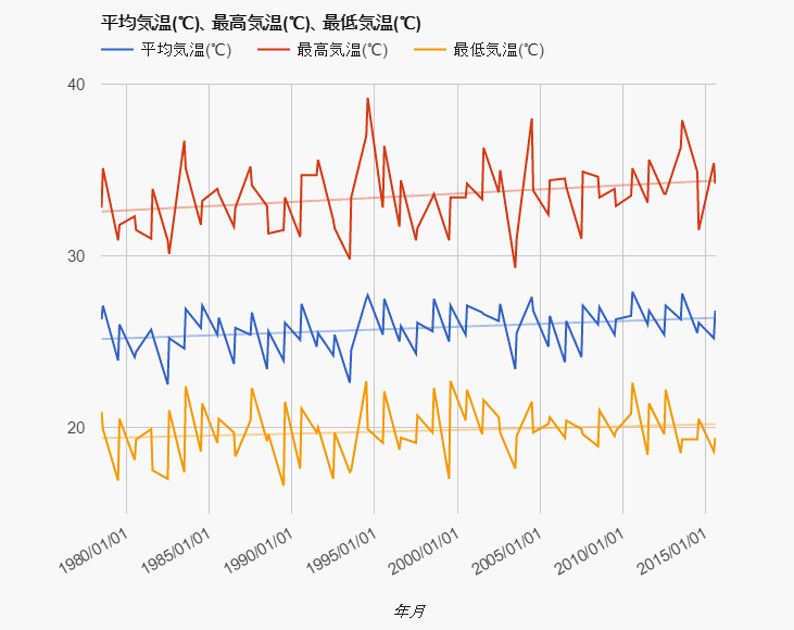 磐田市の気温推移