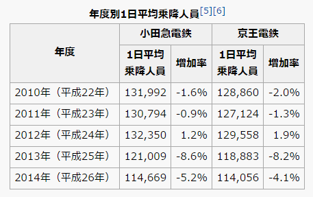 下北沢駅年度別1日平均乗降人員