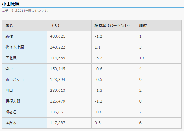 小田急線1日平均乗降人員